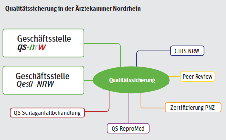 Grafik Qualitätssicherung in der Ärztekammer Nordrhein qs-geschaeftsstelle-2018-400.gif