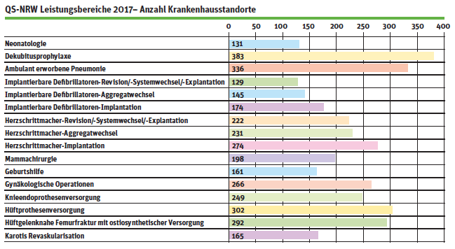 Tabelle QS-NRW Leistungsbereiche 2017 - Anzahl Krankenhausstandorte
