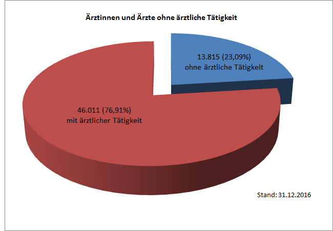 &#xC4;rztinnen und &#xC4;rzte ohne &#xE4;rztliche T&#xE4;tigkeit 2016